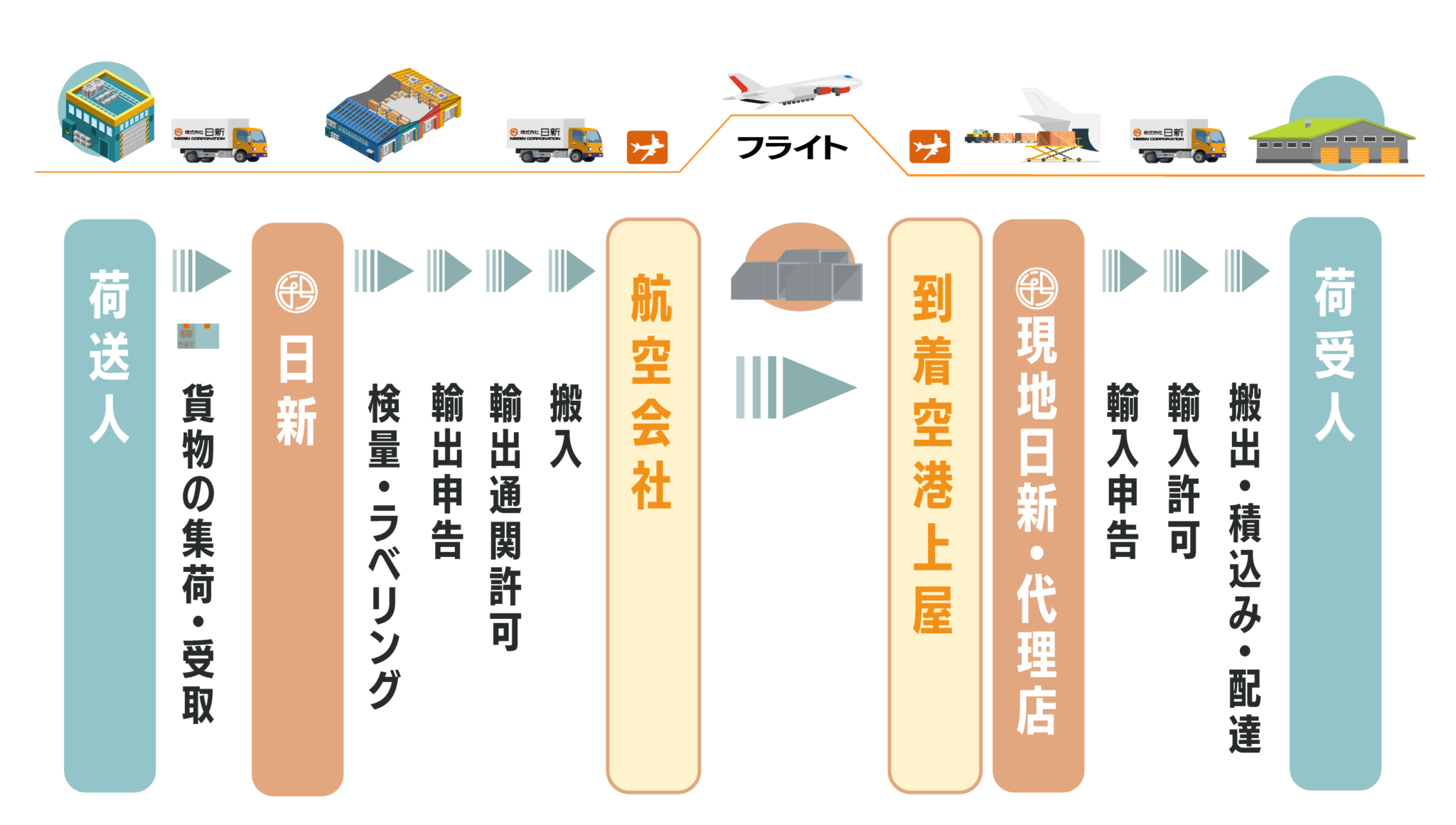 スピーディーな輸送に最適！ 航空輸送のしくみ - N-avigation 最新の物流情報をお届け！